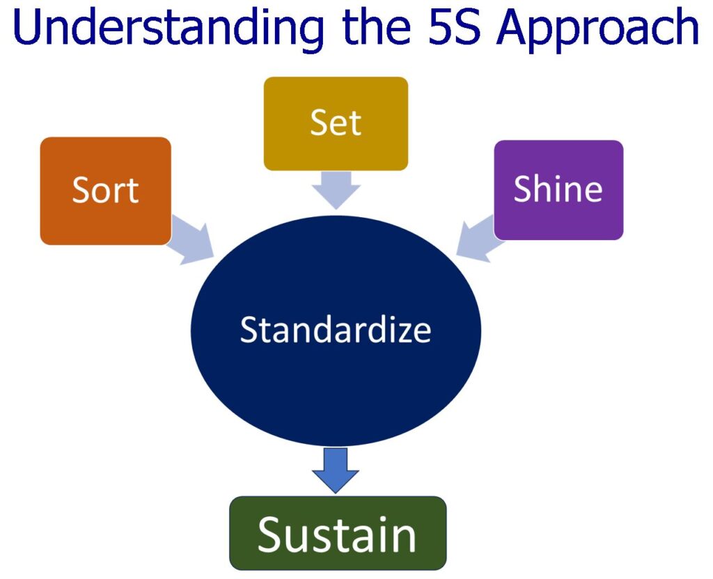 5S Approach