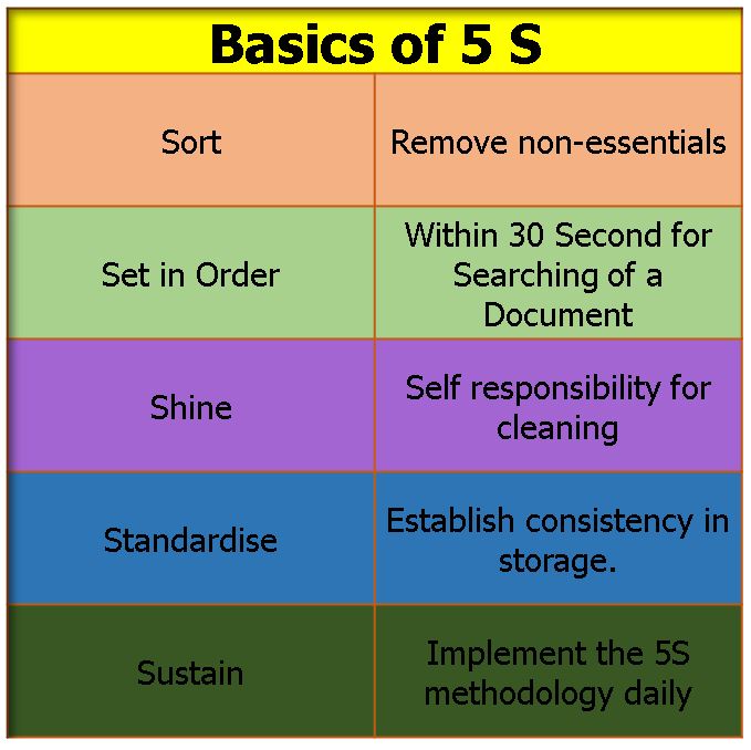 Basics of 5 S