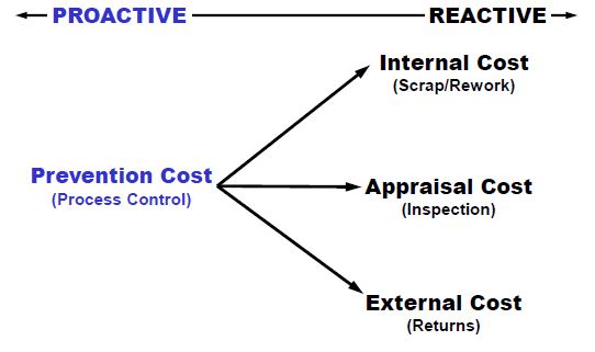 Cost of Quality