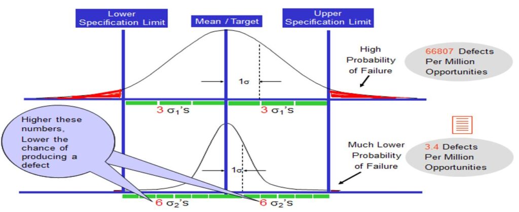 Upper Specification Limit
Lower Specification Limit