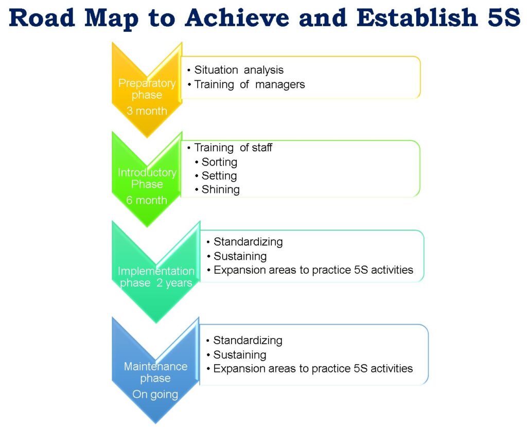 5S road map