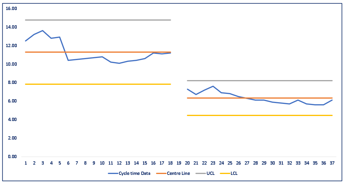 7 QC Tools control chart