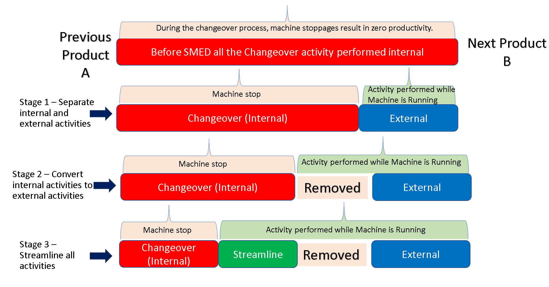 SMED (Single Minute Exchange of Die)