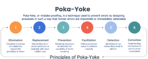 Poka Yoke